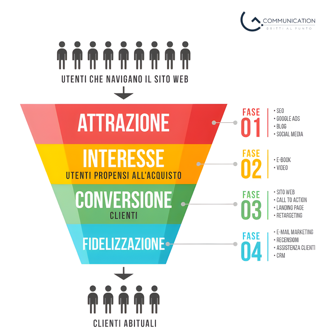 Funnel di vendita: come creare un sistema ad alta conversione
